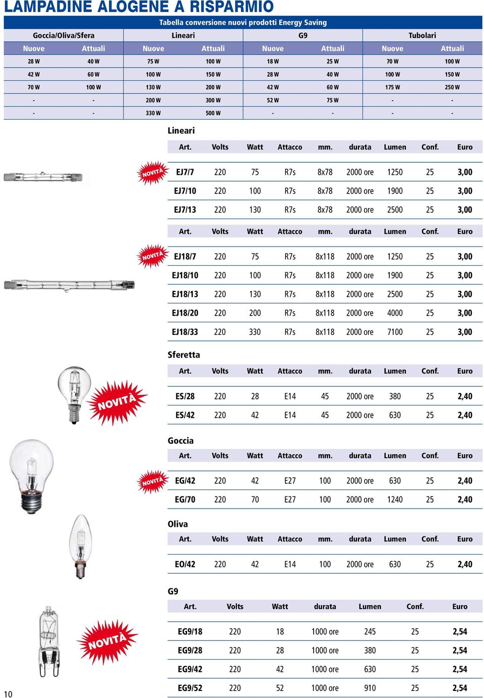 Conf. Euro NOVITà EJ7/7 220 75 R7s 8x78 2000 ore 1250 25 3,00 EJ7/10 220 100 R7s 8x78 2000 ore 1900 25 3,00 EJ7/13 220 130 R7s 8x78 2000 ore 2500 25 3,00 Volts Watt Attacco durata Lumen Conf.