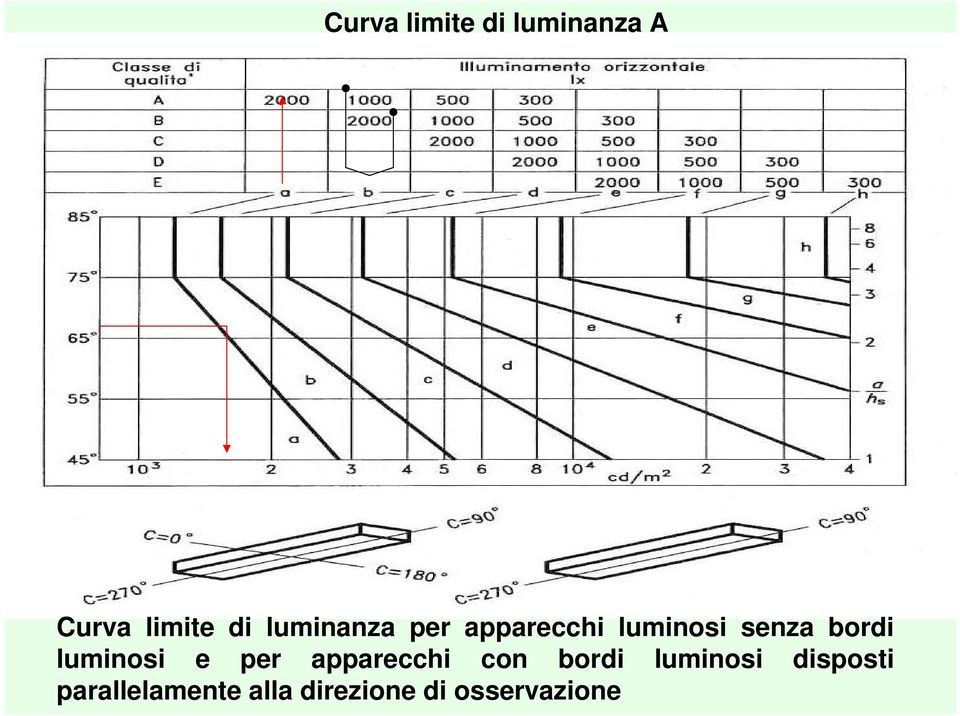 luminosi e per apparecchi con bordi luminosi