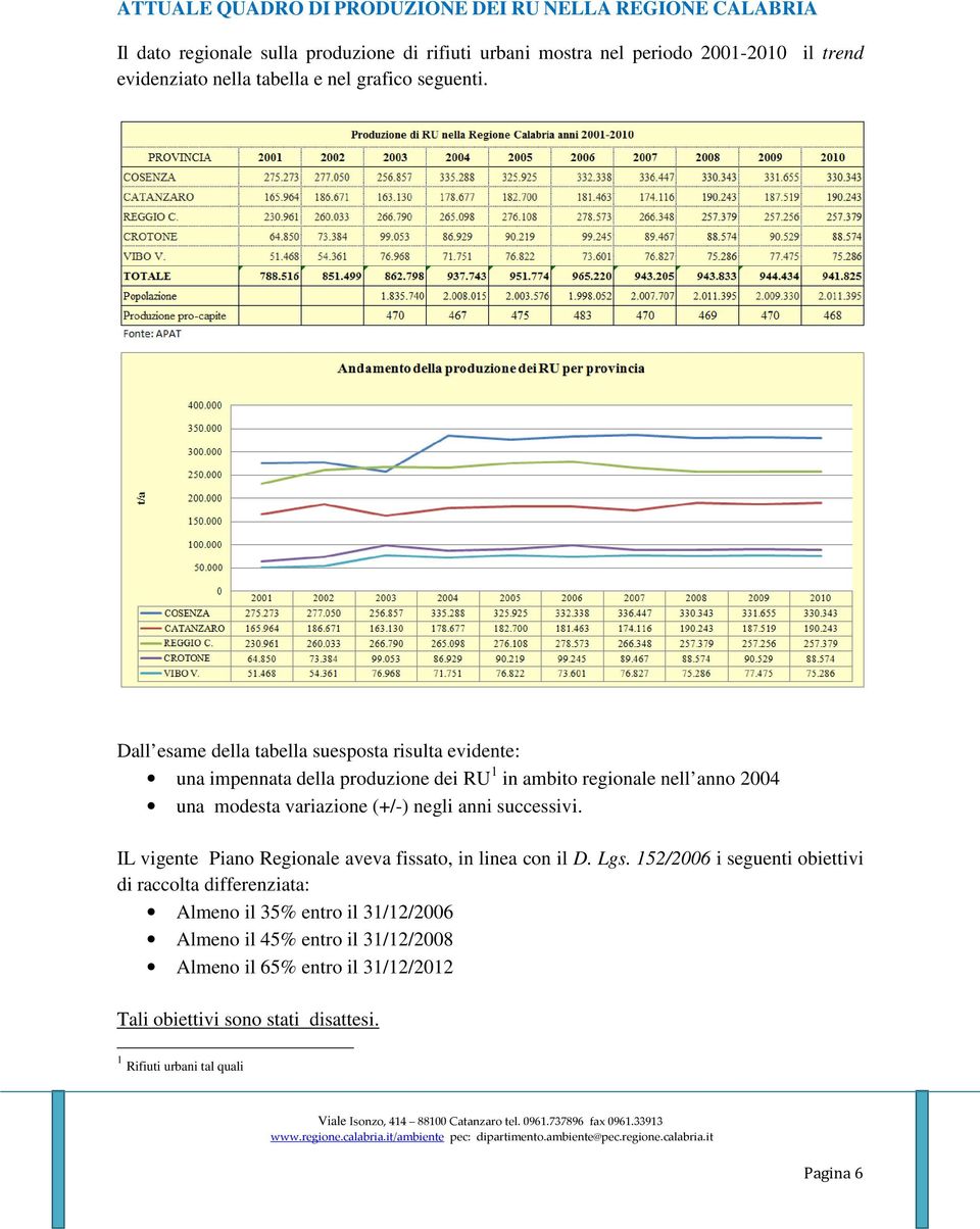 Dall esame della tabella suesposta risulta evidente: una impennata della produzione dei RU 1 in ambito regionale nell anno 2004 una modesta variazione (+/-) negli anni