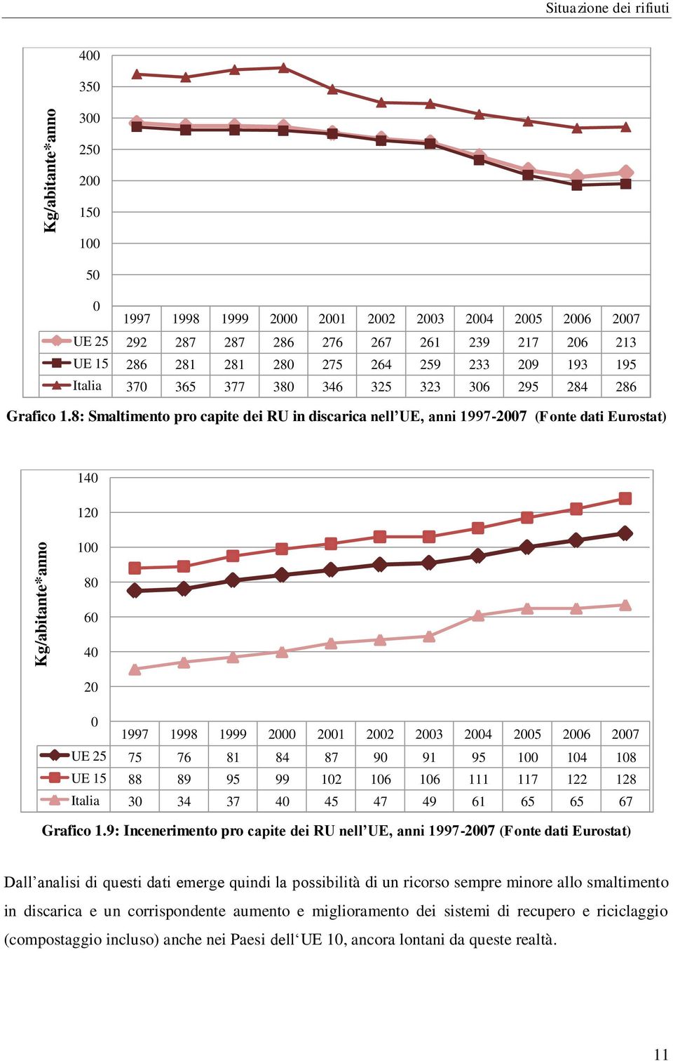 8: Smaltimento pro capite dei RU in discarica nell UE, anni 1997-2007 (Fonte dati Eurostat) 140 120 100 80 60 40 20 0 1997 1998 1999 2000 2001 2002 2003 2004 2005 2006 2007 UE 25 75 76 81 84 87 90 91