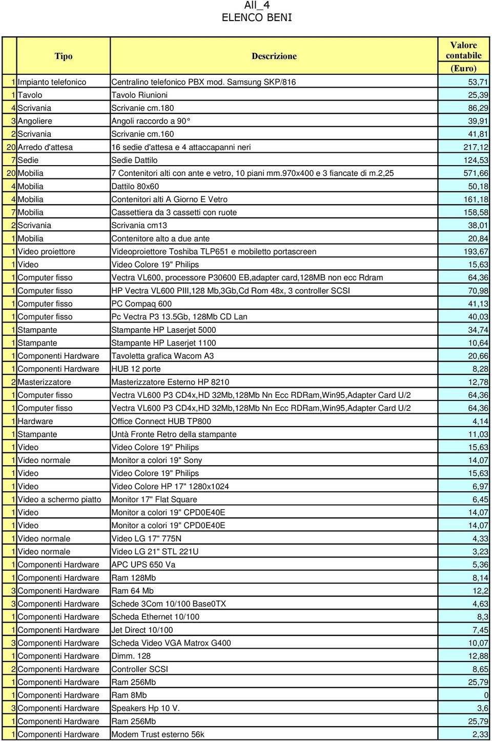 160 41,81 20 Arredo d'attesa 16 sedie d'attesa e 4 attaccapanni neri 217,12 7 Sedie Sedie Dattilo 124,53 20 Mobilia 7 Contenitori alti con ante e vetro, 10 piani mm.970x400 e 3 fiancate di m.