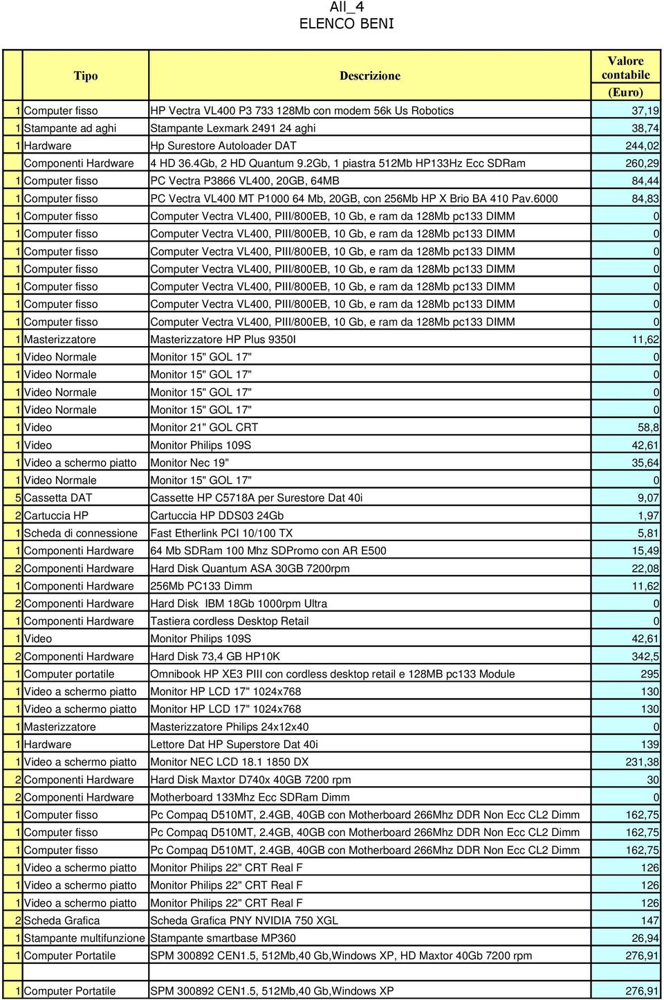 2Gb, 1 piastra 512Mb HP133Hz Ecc SDRam 260,29 1 Computer fisso PC Vectra P3866 VL400, 20GB, 64MB 84,44 1 Computer fisso PC Vectra VL400 MT P1000 64 Mb, 20GB, con 256Mb HP X Brio BA 410 Pav.