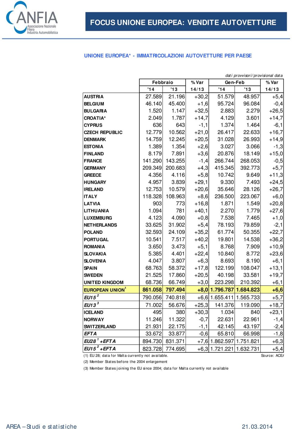 779 10.562 +21,0 26.417 22.633 +16,7 DENMARK 14.759 12.245 +20,5 31.028 26.993 +14,9 ESTONIA 1.389 1.354 +2,6 3.027 3.066-1,3 FINLAND 8.179 7.891 +3,6 20.876 18.149 +15,0 FRANCE 141.290 143.