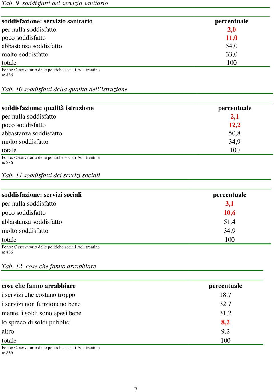 11 soddisfatti dei servizi sociali soddisfazione: servizi sociali per nulla soddisfatto 3,1 poco soddisfatto 10,6 abbastanza soddisfatto 51,4 molto soddisfatto 34,9 totale 100 Tab.