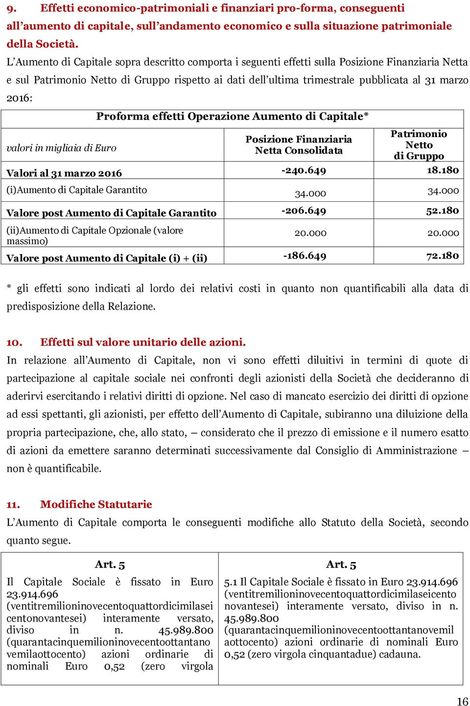 2016: valori in migliaia di Euro Proforma effetti Operazione Aumento di Capitale* Posizione Finanziaria Netta Consolidata Patrimonio Netto di Gruppo Valori al 31 marzo 2016-240.649 18.