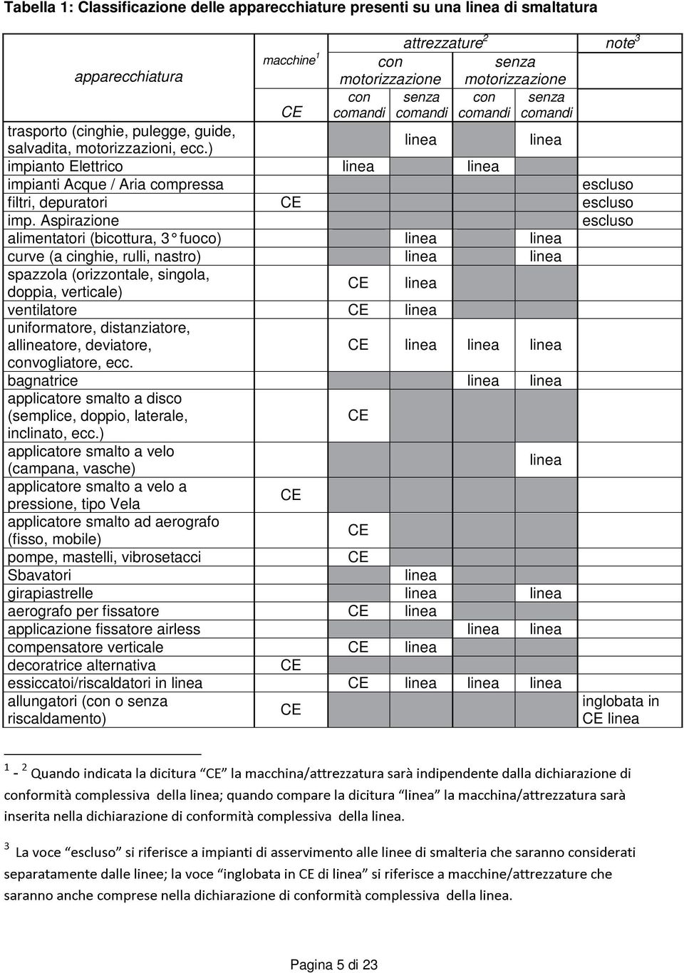 ) linea linea impianto Elettrico linea linea impianti Acque / Aria compressa escluso filtri, depuratori CE escluso imp.