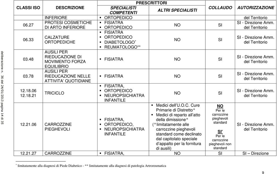 06 12.18.21 AUSILI PER RIEDUCAZIONE DI MOVIMENTO FORZA EQUILIBRIO AUSILI PER RIEDUCAZIONE NELLE ATTIVITA QUOTIDIANE TRICICLO 12.21.06 CARROZZINE PIEGHEVOLI SI SI, ORTOPEDICO NEUROPSICHIATRA INFANTILE, ORTOPEDICO, NEUROPSICHIATRA INFANTILE Medici dell U.