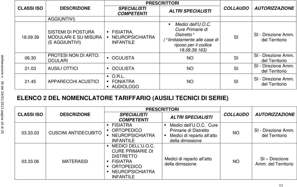 03 AUSILI OTTICI OCULISTA SI 21.45 APPARECCHI ACUSTICI O.R.L. FONIATRA AUDIOLOGO ELENCO 2 DEL MENCLATORE TARIFFARIO (AUSILI TECNICI DI SERIE) PRESCRITTORI CLASSI ISO DESCRIZIONE SPECIALISTI COMPETENTI ALTRI SPECIALISTI Medici dell U.