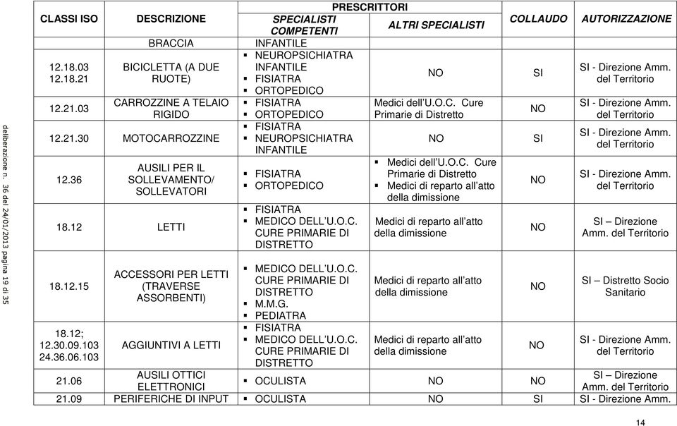 103 24.36.06.103 ACCESSORI PER LETTI (TRAVERSE ASSORBENTI) AGGIUNTIVI A LETTI ORTOPEDICO NEUROPSICHIATRA INFANTILE ORTOPEDICO MEDICO DELL U.O.C. CURE PRIMARIE DI DISTRETTO MEDICO DELL U.O.C. CURE PRIMARIE DI DISTRETTO M.M.G. PEDIATRA MEDICO DELL U.