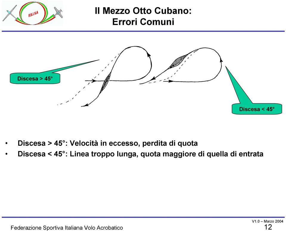 eccesso, perdita di quota Discesa < 45 : Linea