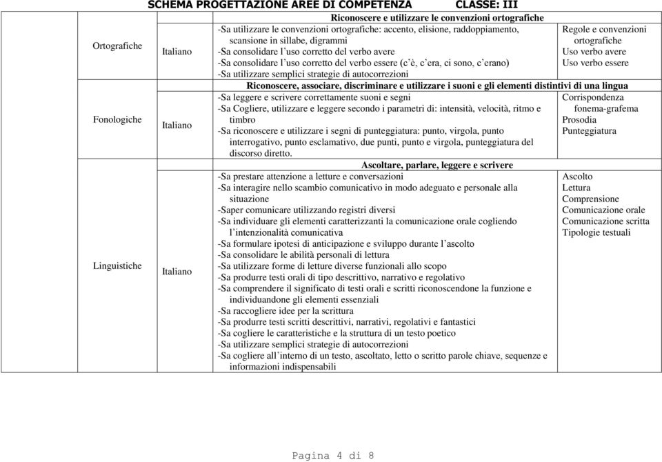 verbo essere (c è, c era, ci sono, c erano) Uso verbo essere -Sa utilizzare semplici strategie di autocorrezioni Riconoscere, associare, discriminare e utilizzare i suoni e gli elementi distintivi di