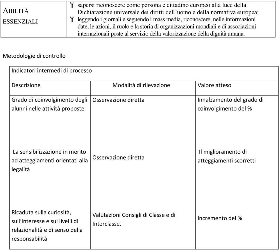 Metdlgie di cntrll Indicatri intermedi di prcess Descrizine Mdalità di rilevazine Valre attes Grad di cinvlgiment degli alunni nelle attività prpste Osservazine diretta Innalzament del grad di