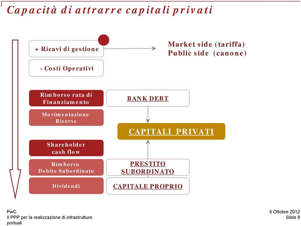 Finanziamento Movimentazione Riserve Shareholder cash flow Rimborso Debito