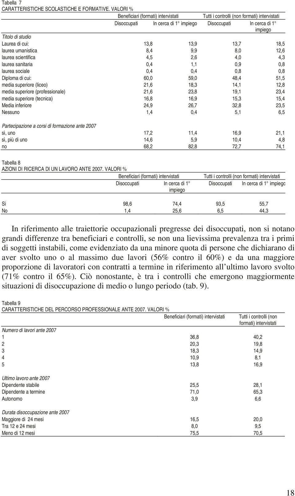 13,7 18,5 laurea umanistica 8,4 9,9 8,0 12,6 laurea scientifica 4,5 2,6 4,0 4,3 laurea sanitaria 0,4 1,1 0,9 0,8 laurea sociale 0,4 0,4 0,8 0,8 Diploma di cui: 60,0 59,0 48,4 51,5 media superiore