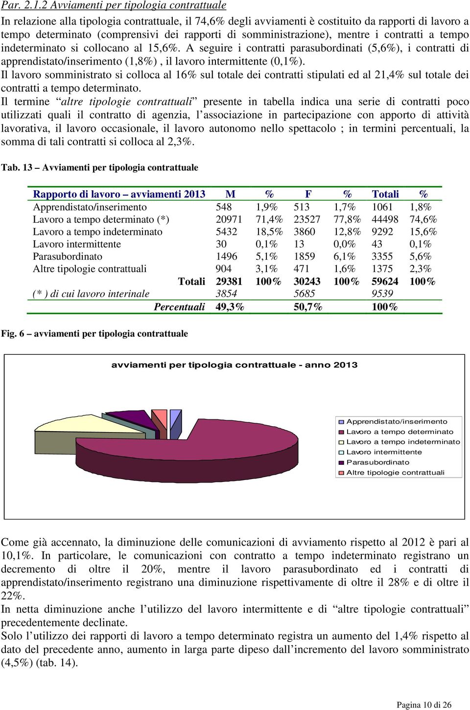 somministrazione), mentre i contratti a tempo indeterminato si collocano al 15,6%.