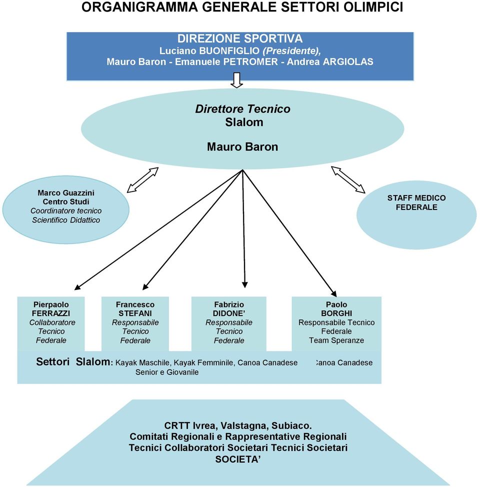 Responsabile Tecnico Federale Paolo BORGHI Responsabile Tecnico Federale Team Speranze Settori Slalom: Settori Kayak Maschile, Slalom: Kayak Kayak Femminile, Maschile, Canoa Kayak Canadese
