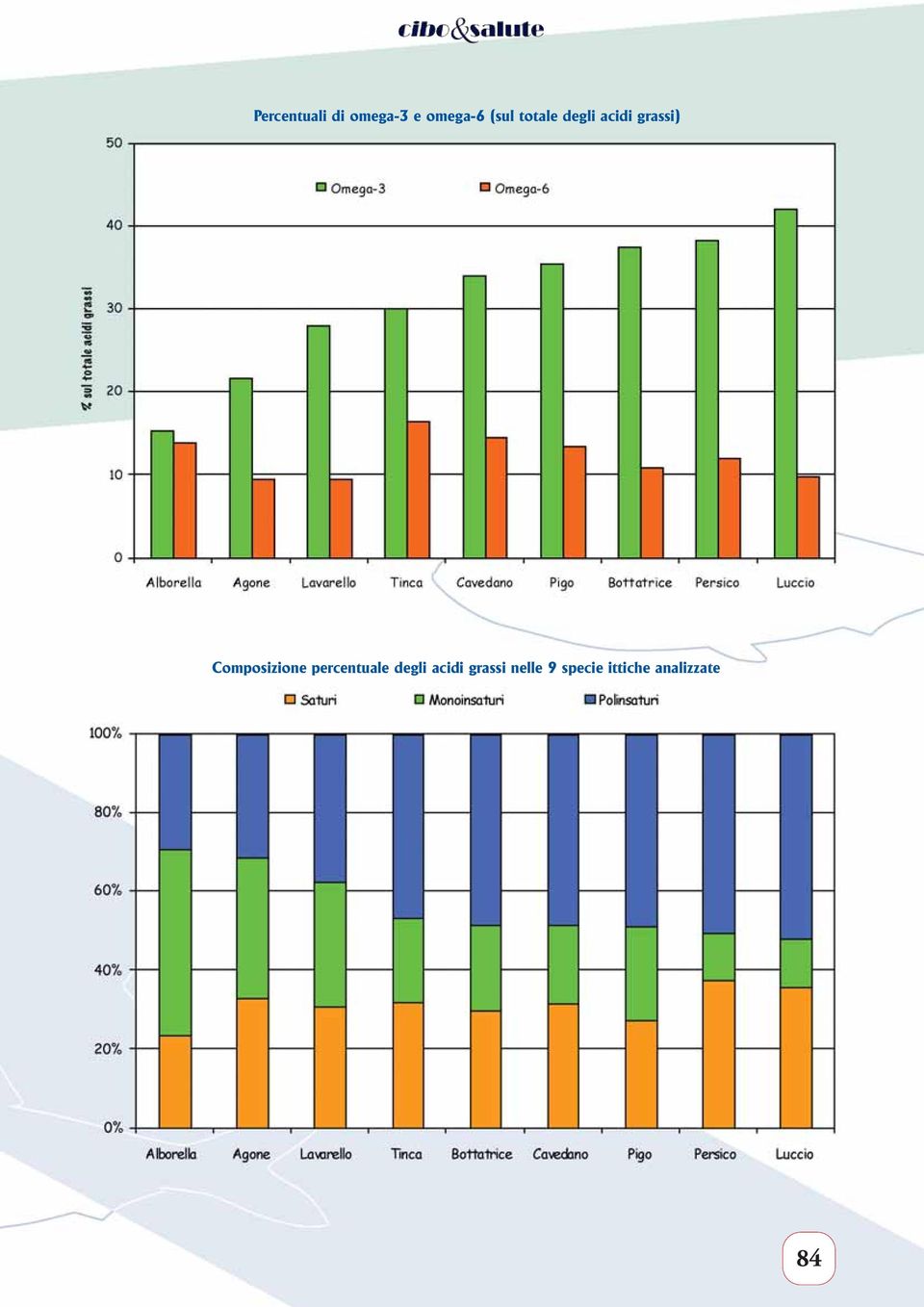 Composizione percentuale degli acidi