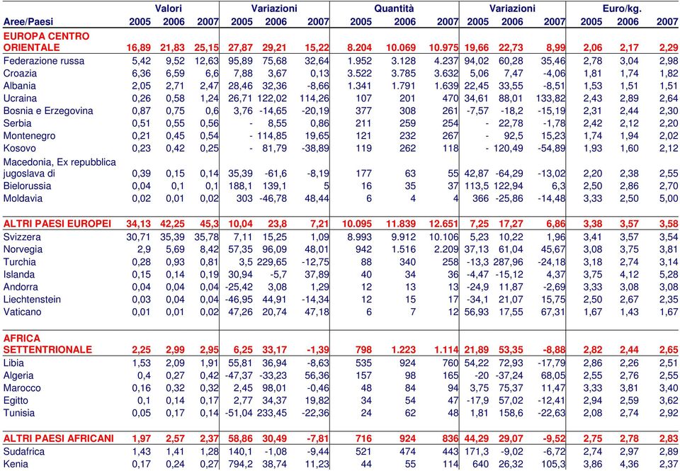 632 5,06 7,47-4,06 1,81 1,74 1,82 Albania 2,05 2,71 2,47 28,46 32,36-8,66 1.341 1.791 1.