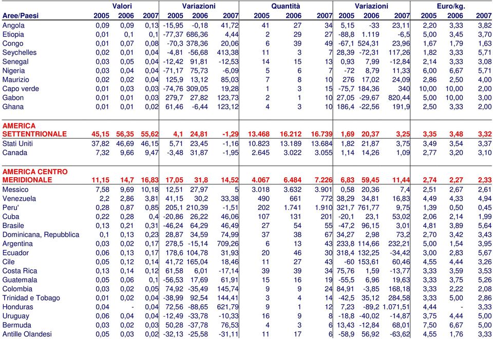 0,03 0,05 0,04-12,42 91,81-12,53 14 15 13 0,93 7,99-12,84 2,14 3,33 3,08 Nigeria 0,03 0,04 0,04-71,17 75,73-6,09 5 6 7-72 8,79 11,33 6,00 6,67 5,71 Maurizio 0,02 0,02 0,04 125,9 13,12 85,03 7 8 10