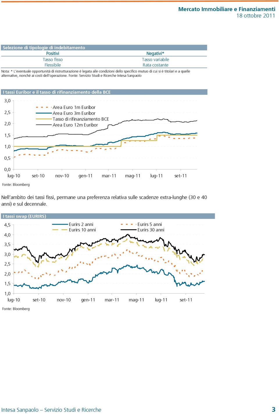 Fonte: Servizio Studi e Ricerche Intesa Sanpaolo I tassi Euribor e il tasso di rifinanziamento della BCE 3,0 2,5 2,0 Area Euro 1m Euribor Area Euro 3m Euribor Tasso di rifinanziamento BCE Area Euro