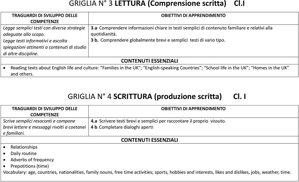 a Comprendere informazioni chiare in testi semplici di contenuto familiare e relativi alla quotidianità. 3 b. Comprendere globalmente brevi e semplici testi di vario tipo.