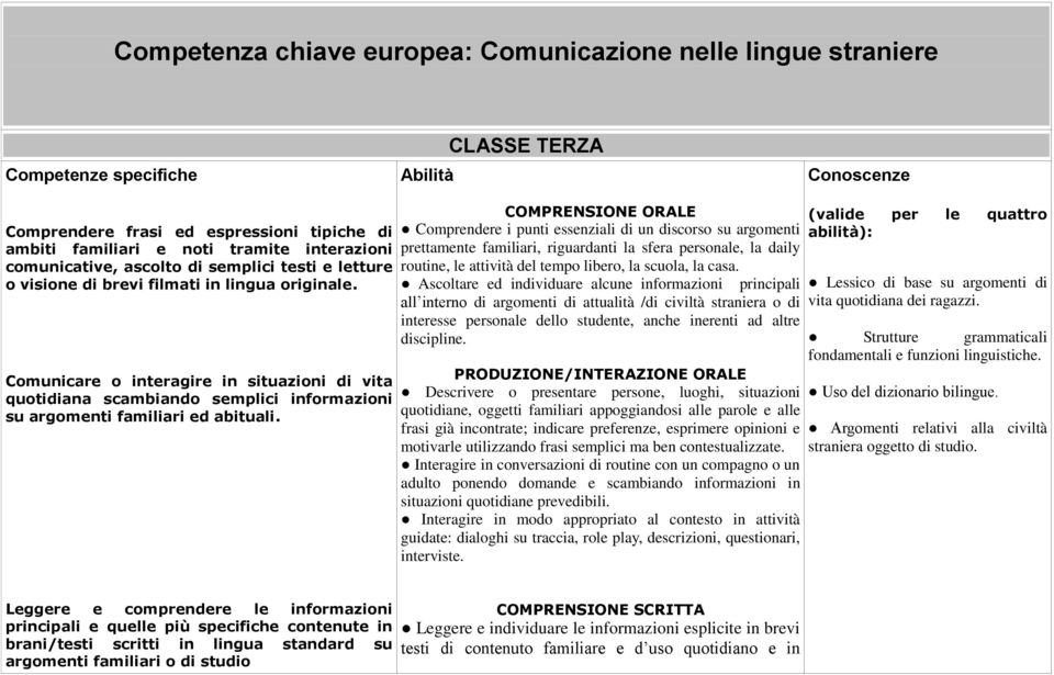 Comunicare o interagire in situazioni di vita quotidiana scambiando semplici informazioni su argomenti familiari ed abituali.