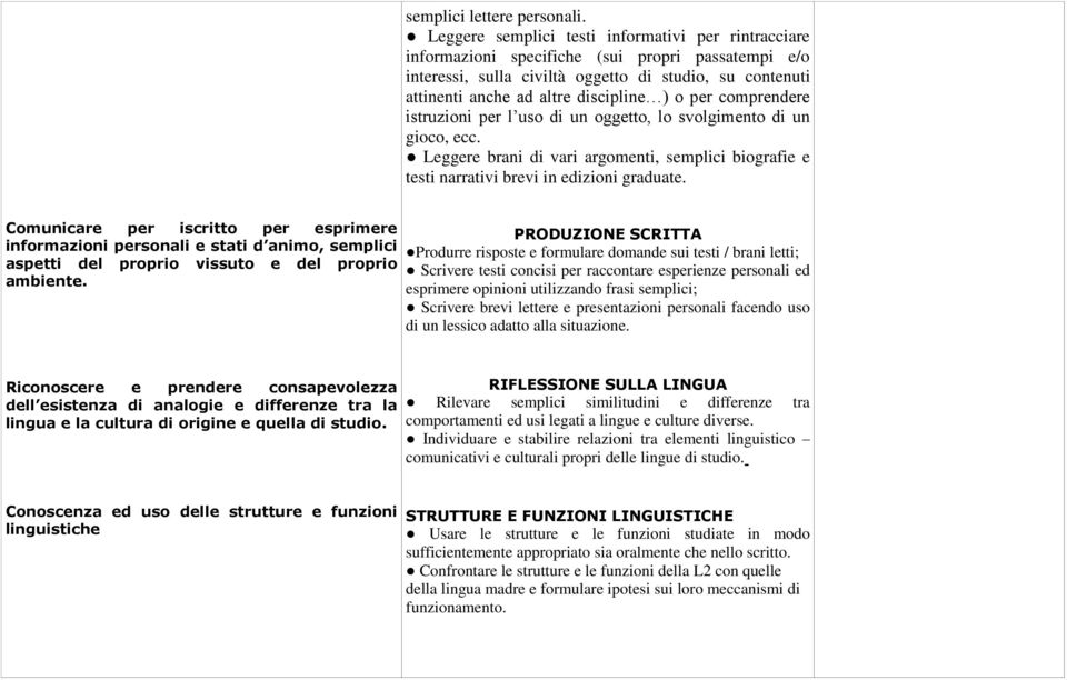 per comprendere istruzioni per l uso di un oggetto, lo svolgimento di un gioco, ecc. Leggere brani di vari argomenti, semplici biografie e testi narrativi brevi in edizioni graduate.