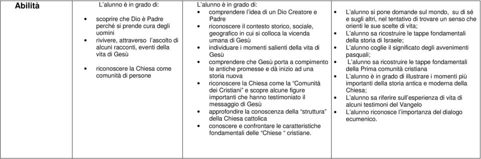 momenti salienti della vita di Gesù comprendere che Gesù porta a compimento le antiche promesse e dà inizio ad una storia nuova riconoscere la Chiesa come la Comunità dei Cristiani e scopre alcune