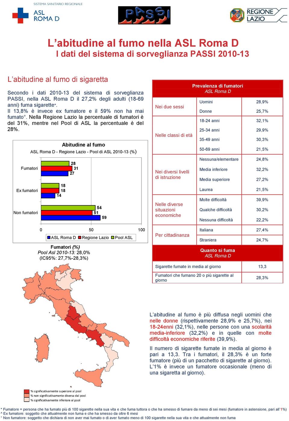 Nella Regione Lazio la percentuale di fumatori è del 31%, mentre nel Pool di ASL la percentuale è del 28%.
