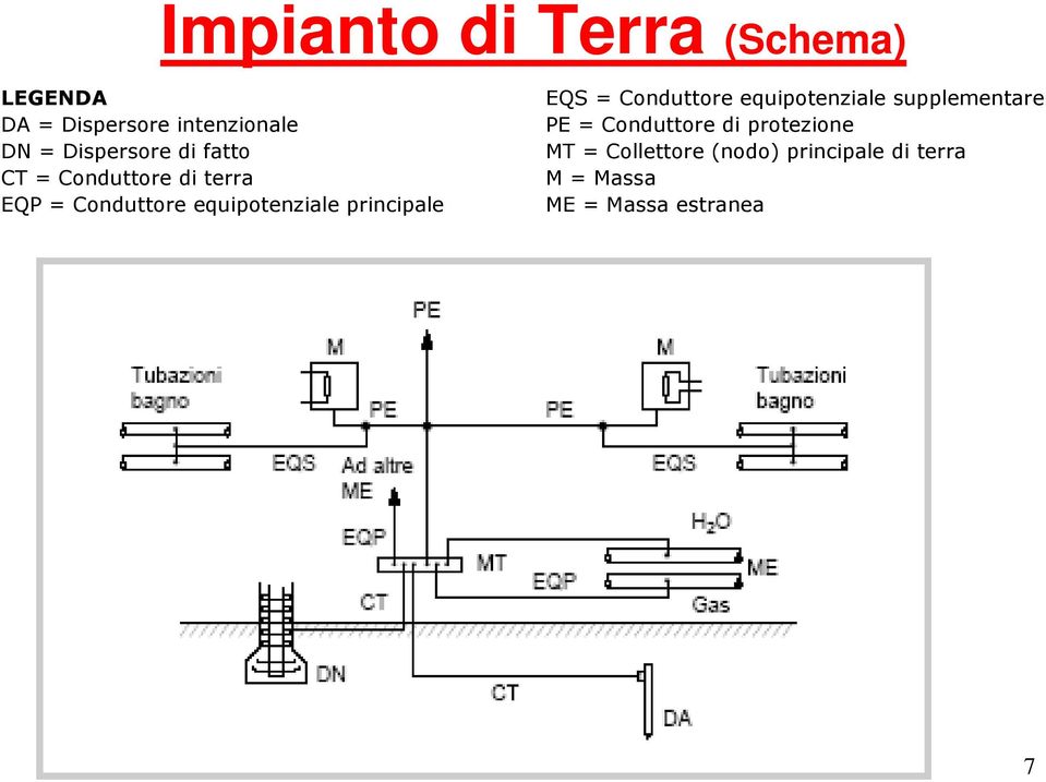 principale EQS = Conduttore equipotenziale supplementare PE = Conduttore di