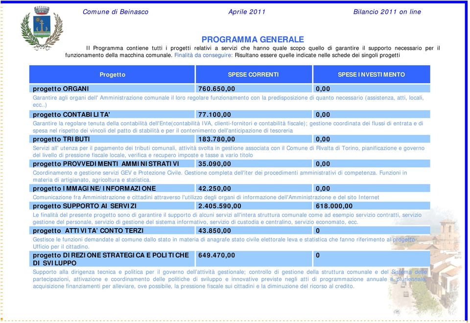 650,00 0,00 Garantire agli organi dell' Amministrazione comunale il loro regolare funzionamento con la predisposizione di quanto necessario (assistenza, atti, locali, ecc..) progetto CONTABILITA' 77.