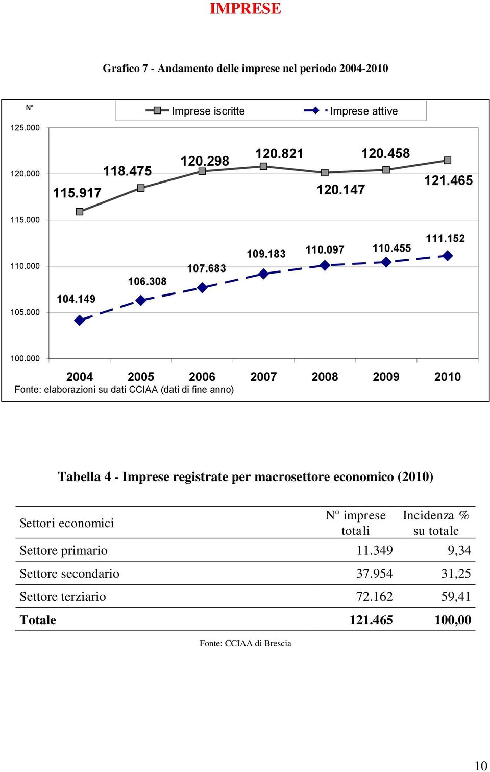 000 4 5 6 7 8 9 2010 Fonte: elaborazioni su dati CCIAA (dati di fine anno) Tabella 4 Imprese registrate per macrosettore economico (2010)