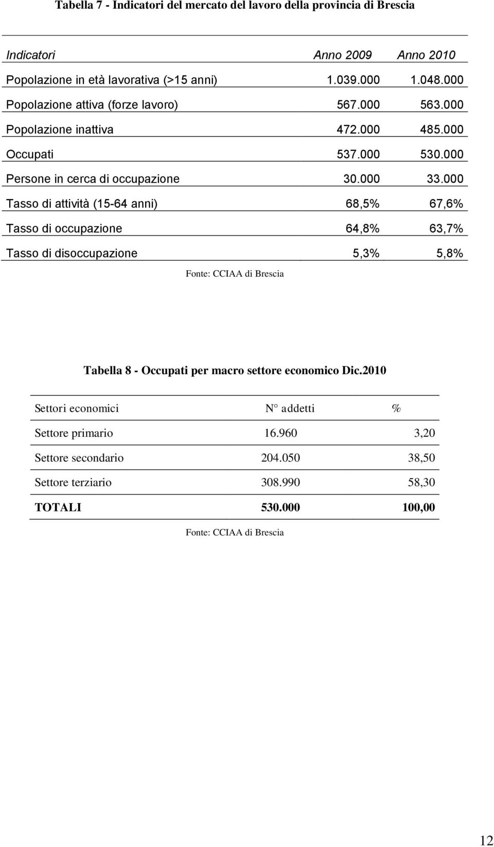 000 Tasso di attività (1564 anni) 68,5% 67,6% Tasso di occupazione 64,8% 63,7% Tasso di disoccupazione 5,3% 5,8% Fonte: CCIAA di Brescia Tabella 8 Occupati per macro