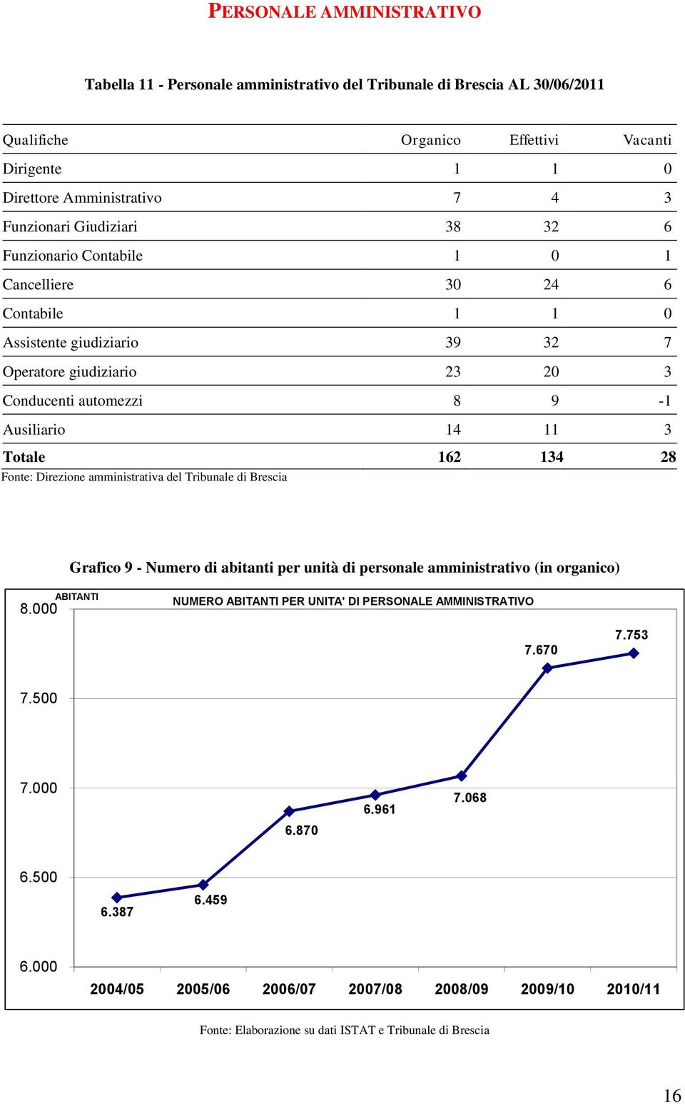 Ausiliario 14 11 3 Totale 162 134 28 Fonte: Direzione amministrativa del Tribunale di Brescia Grafico 9 Numero di abitanti per unità di personale amministrativo (in organico) 8.