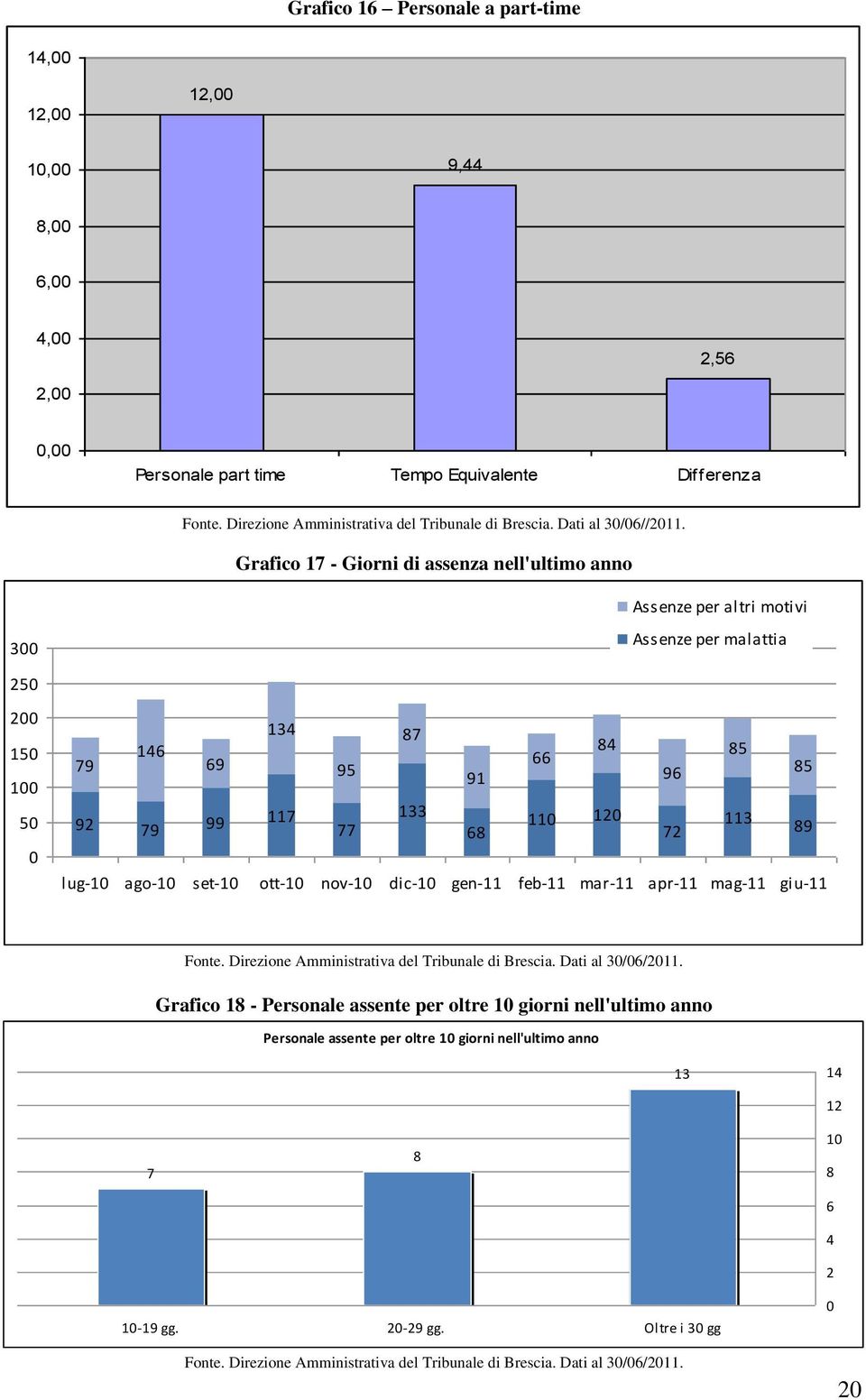 Grafico 17 Giorni di assenza nell'ultimo anno Assenze per altri motivi 300 Assenze per malattia 250 150 50 0 134 87 146 84 85 79 69 66 95 91 96 85 92 79 99 117 133 110 120 113 77 68 72 89 lug10 ago10