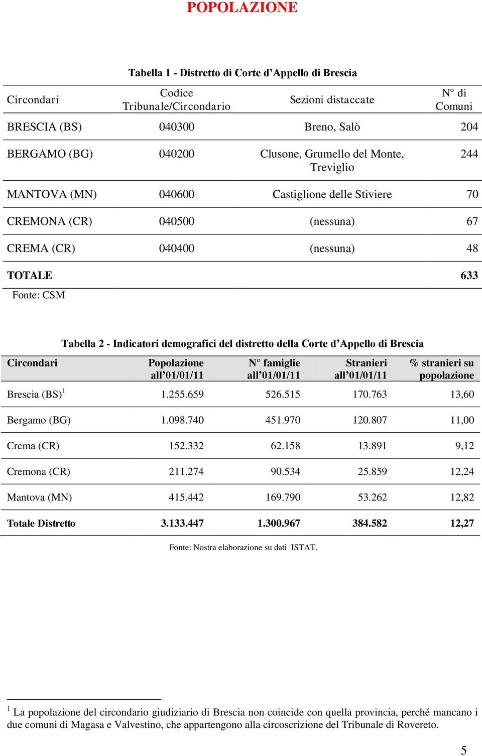 demografici del distretto della Corte d Appello di Brescia Popolazione all 01/01/11 famiglie all 01/01/11 Stranieri all 01/01/11 % stranieri su popolazione Brescia (BS) 1 1.255.659 526.515 170.