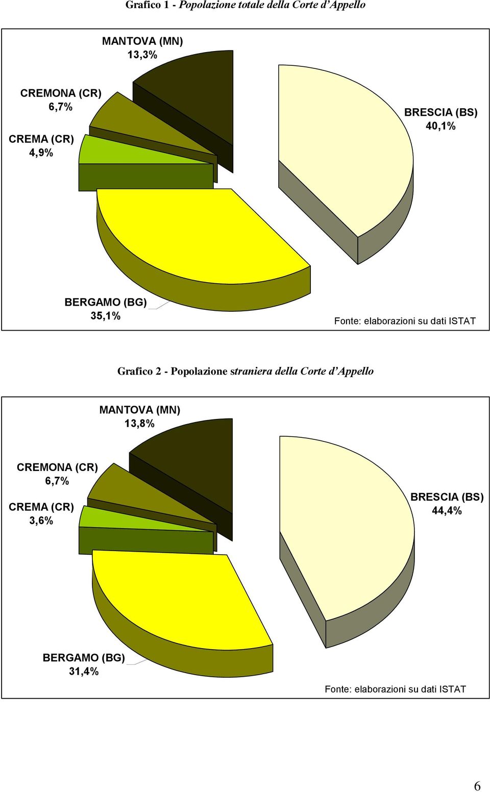 Grafico 2 Popolazione straniera della Corte d Appello MANTOVA (MN) 13,8% CREMONA (CR)