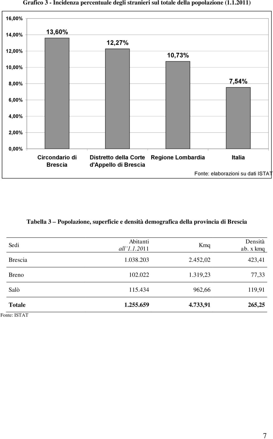 d'appello di Brescia Regione Lombardia Italia Fonte: elaborazioni su dati ISTAT Tabella 3 Popolazione, superficie e densità demografica della