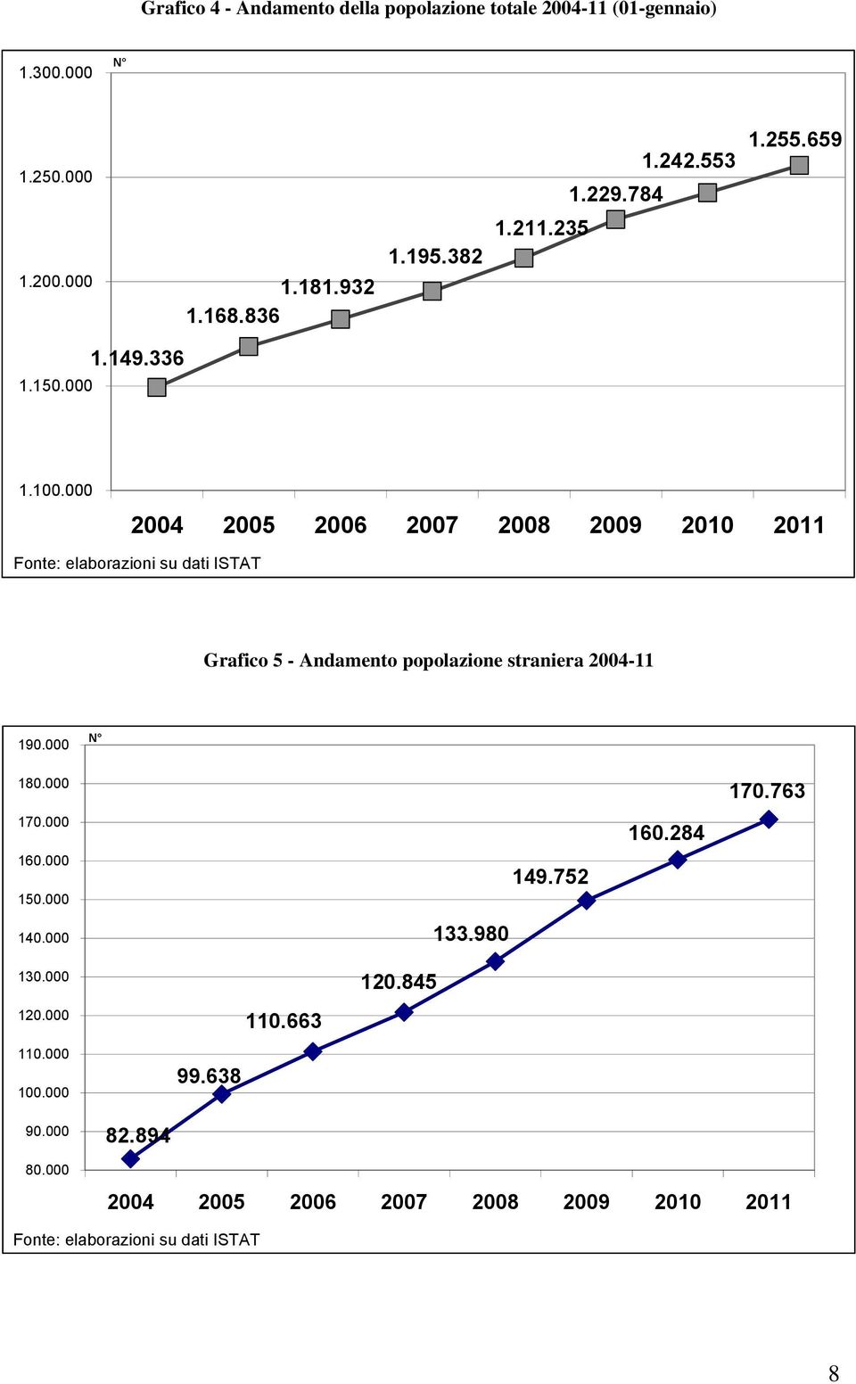 .000 4 5 6 7 8 9 2010 2011 Fonte: elaborazioni su dati ISTAT Grafico 5 Andamento popolazione straniera 411 190.000 180.