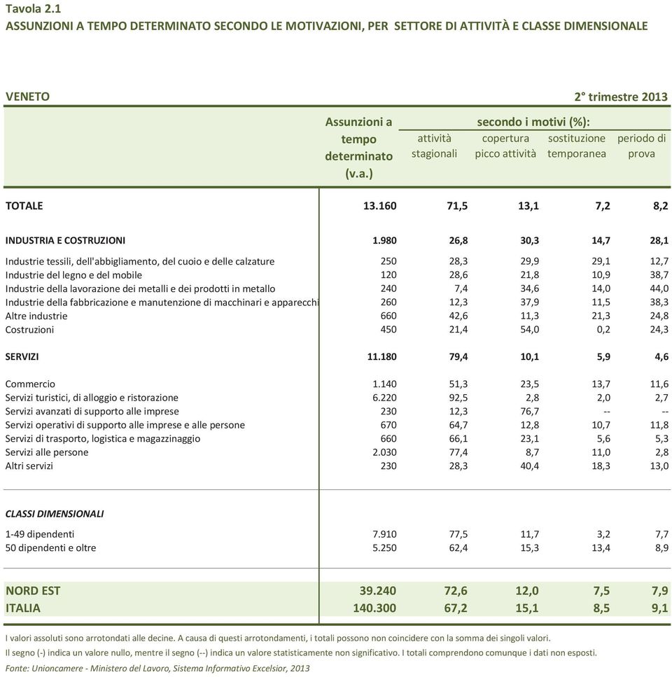 picco attività temporanea periodo di prova TOTALE 13.160 71,5 13,1 7,2 8,2 INDUSTRIA E COSTRUZIONI 1.