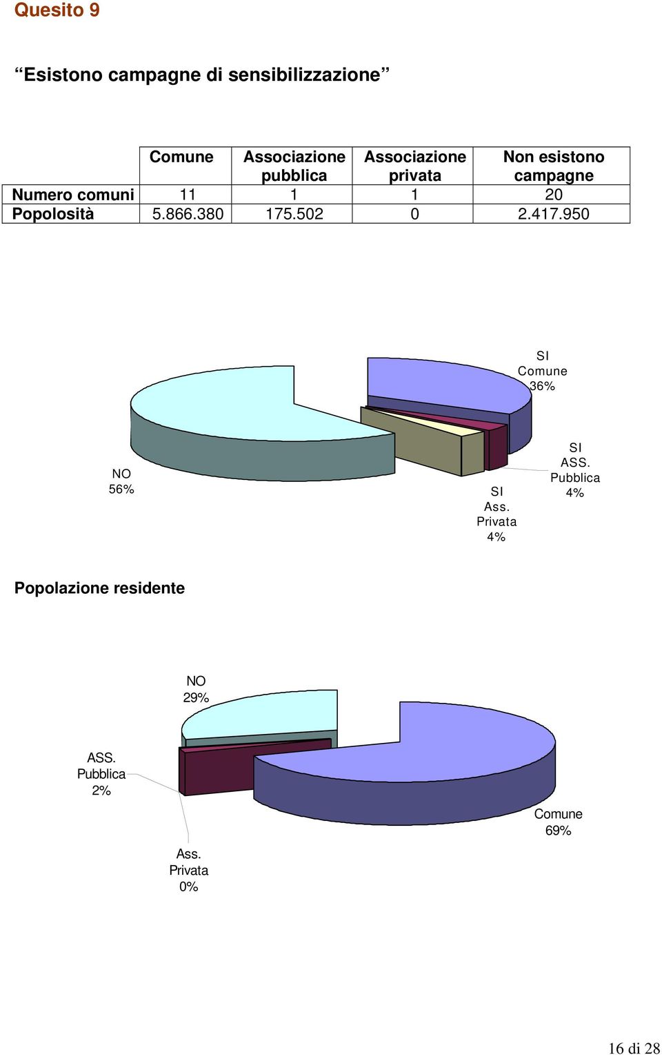 5.866.380 175.502 0 2.417.950 Comune 36% 56% Ass. Privata 4% ASS.