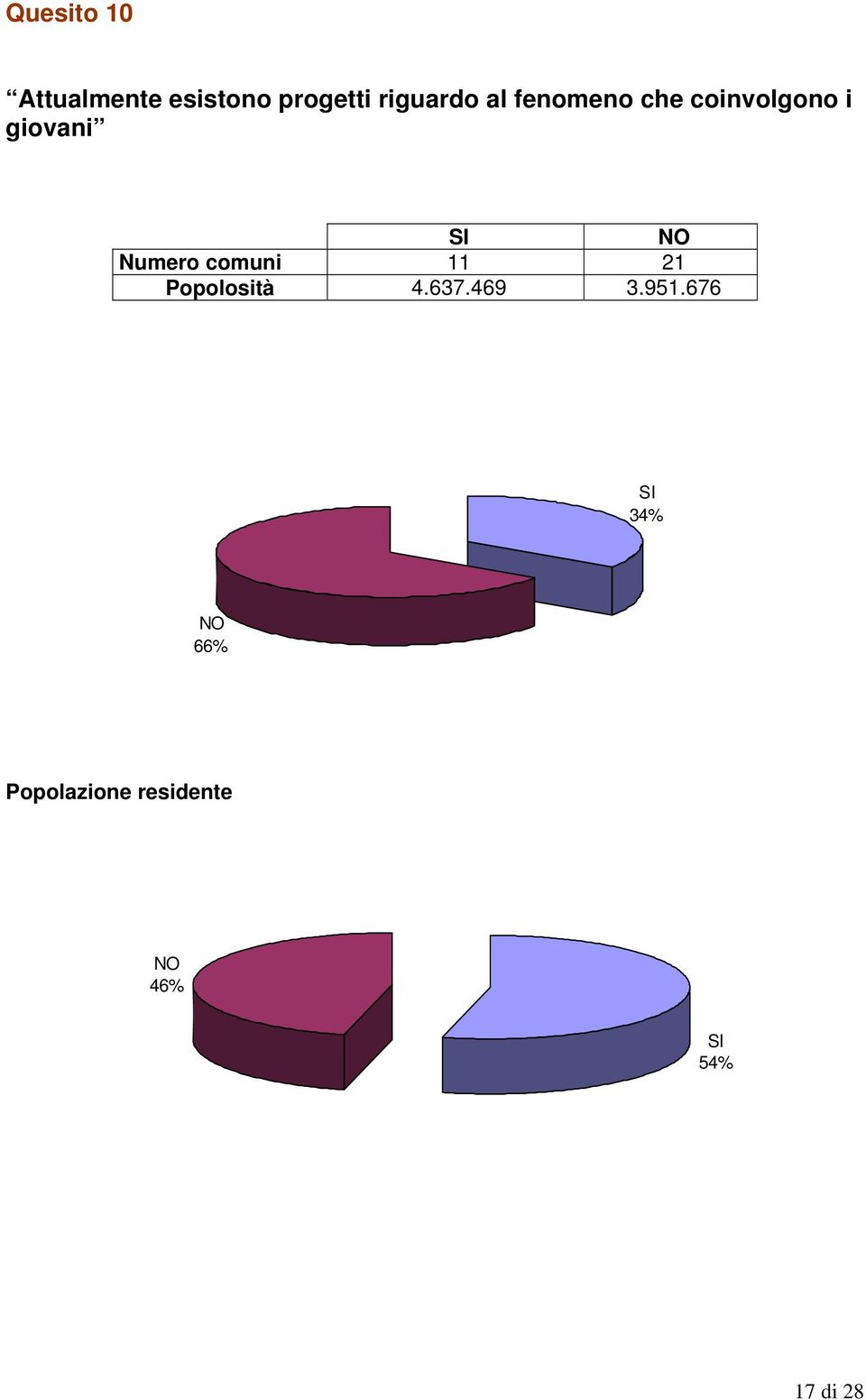 Numero comuni 11 21 Popolosità 4.637.469 3.951.