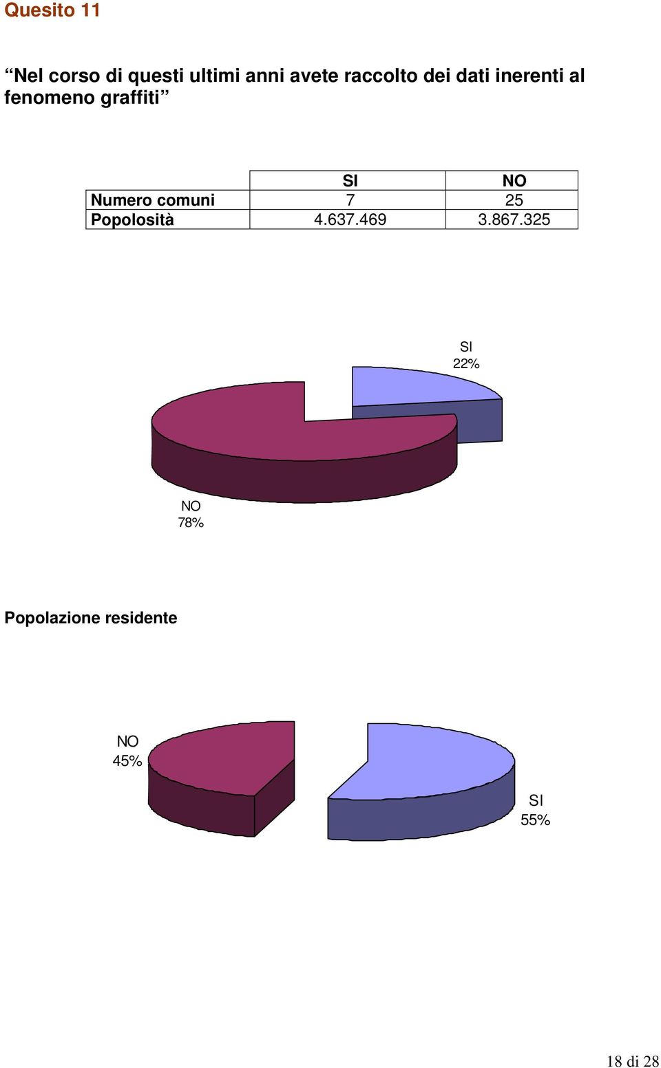 Numero comuni 7 25 Popolosità 4.637.469 3.867.