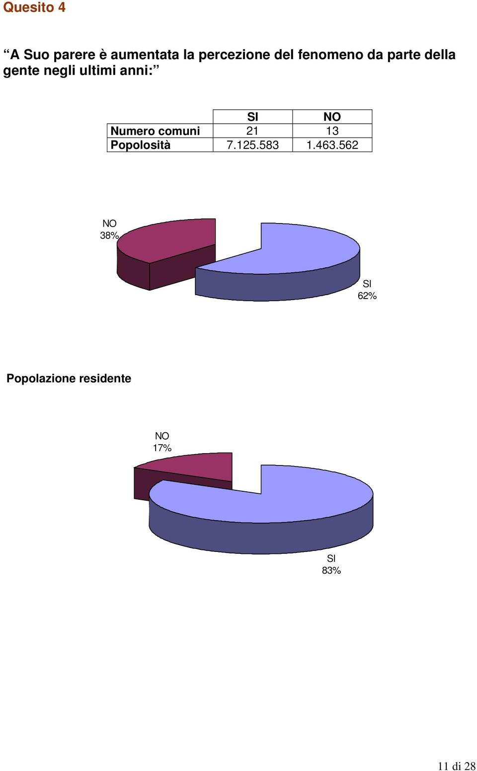 anni: Numero comuni 21 13 Popolosità 7.125.583 1.