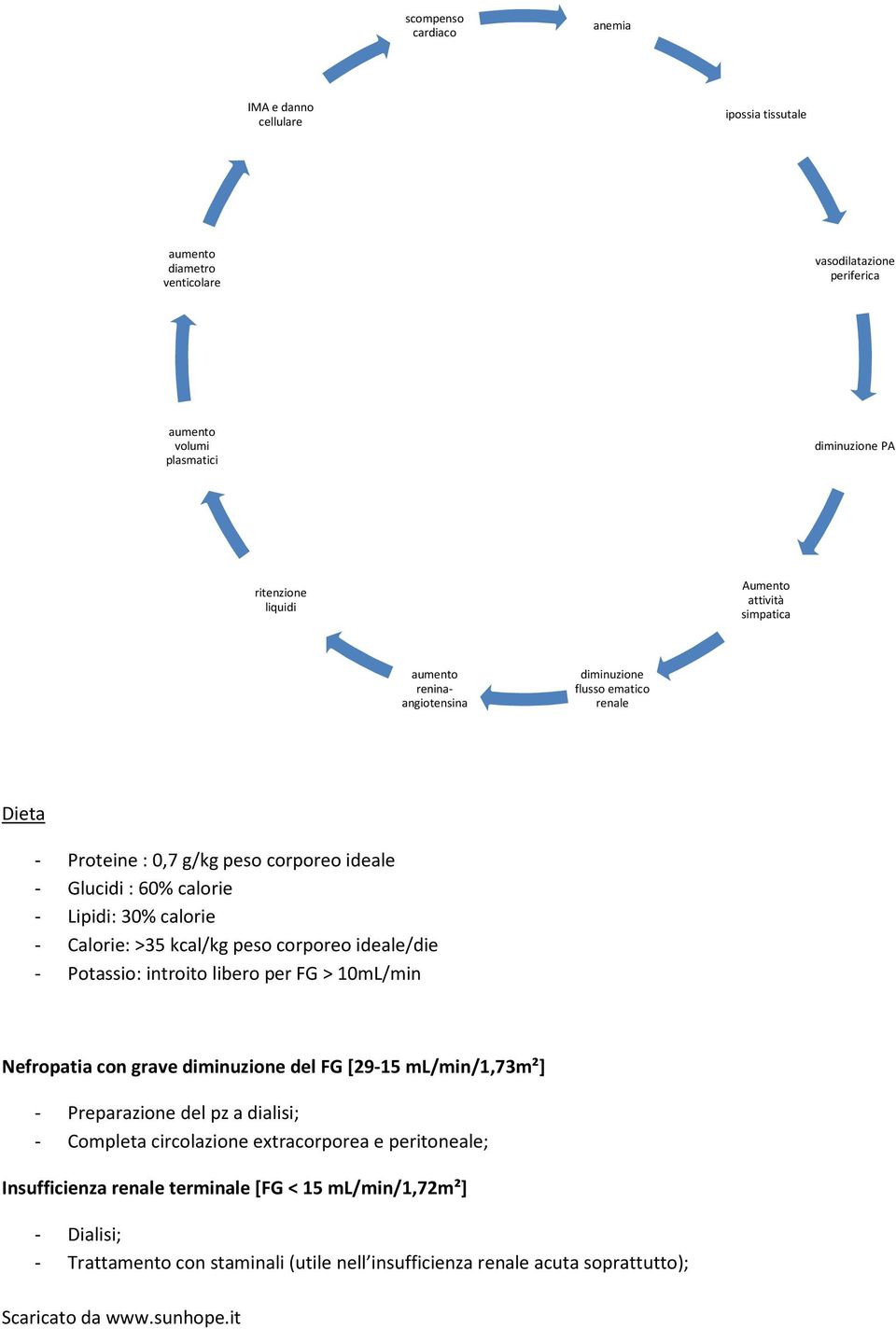 peso corporeo ideale/die - Potassio: introito libero per FG > 10mL/min Nefropatia con grave diminuzione del FG [29-15 ml/min/1,73m²] - Preparazione del pz a dialisi; - Completa