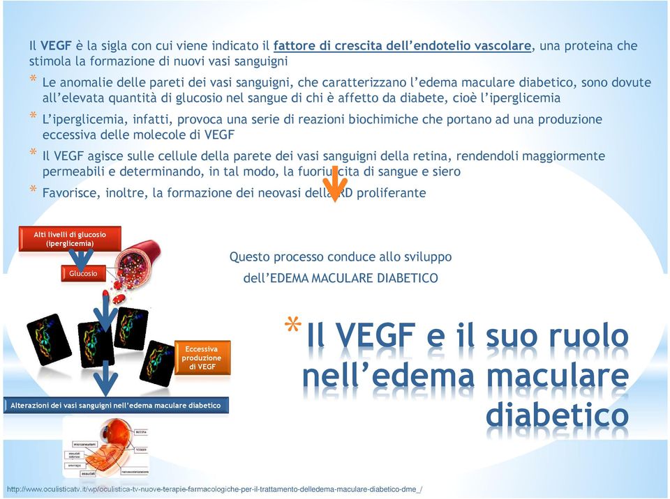 una serie di reazioni biochimiche che portano ad una produzione eccessiva delle molecole di VEGF * Il VEGF agisce sulle cellule della parete dei vasi sanguigni della retina, rendendoli maggiormente