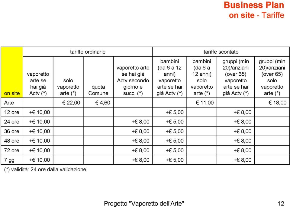 (*) bambini (da 6 a 12 anni) vaporetto arte se hai già Actv (*) bambini (da 6 a 12 anni) solo vaporetto arte (*) gruppi (min 20)/anziani (over 65) vaporetto arte se