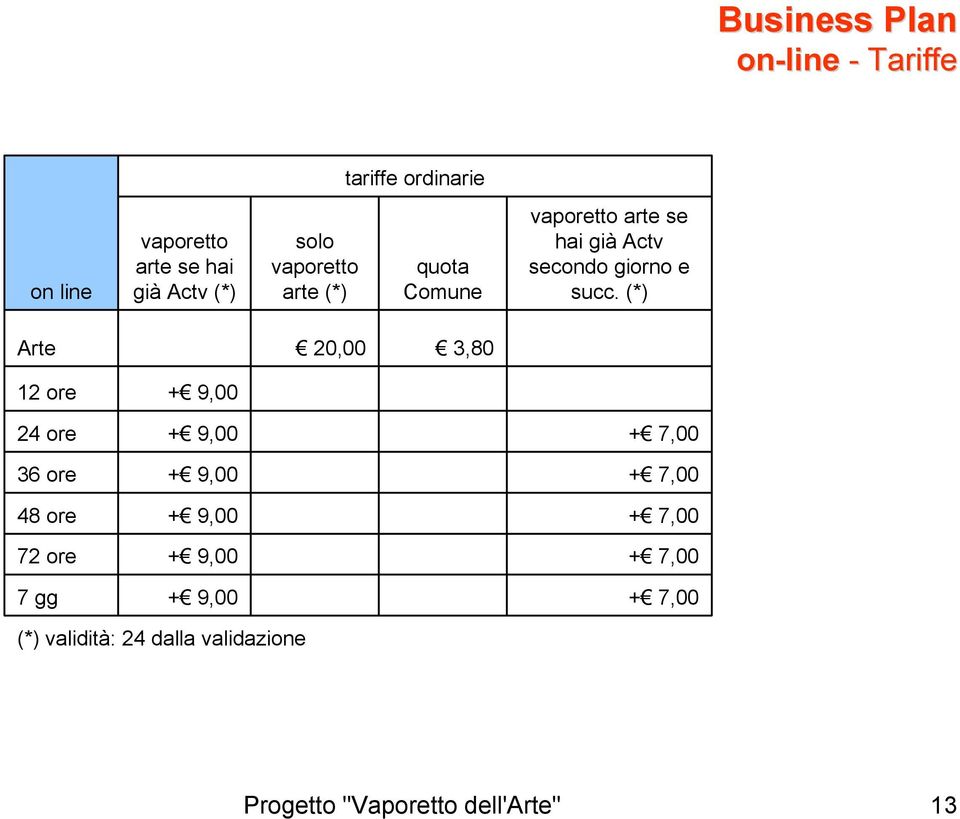 (*) Arte 20,00 3,80 12 ore 24 ore 36 ore 48 ore 72 ore 7 gg + 9,00 + 9,00 + 9,00 + 9,00 + 9,00 +