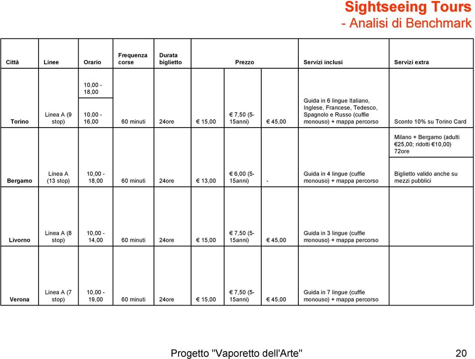 72ore Bergamo Linea A (13 10,00-18,00 60 minuti 24ore 13,00 6,00 (5-15anni) - Guida in 4 lingue (cuffie monouso) + mappa percorso Biglietto valido anche su mezzi pubblici Livorno Linea A (8