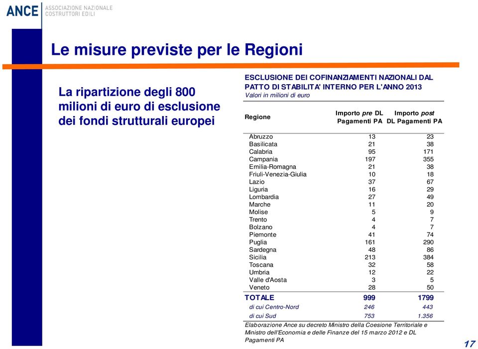 Friuli-Venezia-Giulia 10 18 Lazio 37 67 Liguria 16 29 Lombardia 27 49 Marche 11 20 Molise 5 9 Trento 4 7 Bolzano 4 7 Piemonte 41 74 Puglia 161 290 Sardegna 48 86 Sicilia 213 384 Toscana 32 58 Umbria